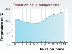 Evolution de la temp�rature de la ville de Saint-Georges-d'Orques